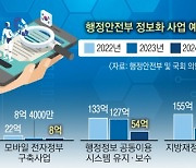 [단독] 내년 전자정부 지원 예산 74% 삭감… 해외 협력사업은 늘렸다