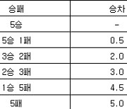 [여자농구 중간순위] 23일