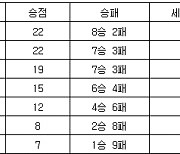 [프로배구 중간순위] 23일