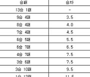 [프로농구 중간순위] 23일