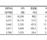 한국가스공사, 밸류에이션 사상 최저…장기적 관점서 투자 매력↑-현대차