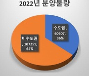 민간 아파트 분양 물량, 지난해 동기 대비 59.6% 수준