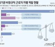 비정규직엔 밥값·수당 차별한 은행들…12곳, 62건 법 위반 적발