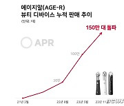 에이피알, 뷰티 디바이스 국내외 누적 판매량 150만 대 돌파