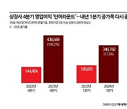 상장사 실적 올 4분기 '턴어라운드'…내년은 '글쎄'