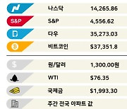 강남 아파트값 31주만에 하락 전환 [3분 브리프]