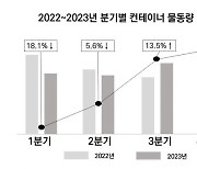 광양항, 컨테이너 물동량 4개월 연속 증가세