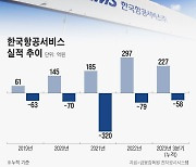 KAI 항공정비 자회사, 매출은 느는데 수익성은 고민