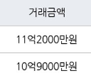 서울 암사동 강동롯데캐슬퍼스트아파트 59㎡ 11억2000만원에 거래