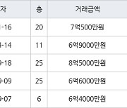 부산 화명동 화명롯데캐슬카이저 116㎡ 7억500만원에 거래