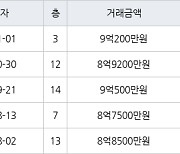 서울 신정동 목동2차우성 84㎡ 9억200만원에 거래