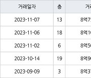 서울 암사동 암사선사현대 59㎡ 8억7500만원에 거래