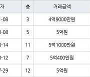 서울 문정동 문정시영 25㎡ 4억9000만원에 거래