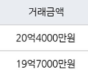 서울 목동 목동2단지 95㎡ 20억4000만원에 거래