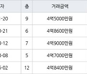 서울 신월동 신월시영아파트 43㎡ 4억5000만원에 거래