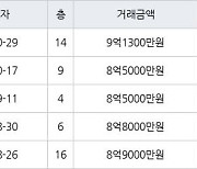 서울 상암동 상암월드컵파크2단지 59㎡ 9억1300만원에 거래