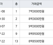 서울 하왕십리동 왕십리풍림아이원 59㎡ 8억3000만원에 거래