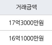 서울 송파동 래미안송파파인탑 87㎡ 17억3000만원에 거래