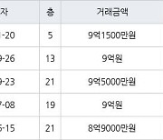 서울 신길동 보라매경남아너스빌 84㎡ 9억1500만원에 거래