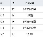 서울 신정동 서강GS 59㎡ 9억5500만원에 거래