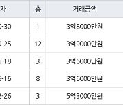 인천 만수동 포레시안 아파트 74㎡ 3억8000만원에 거래