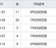 용인 마북동 블루밍 구성 더센트럴 84㎡ 8억2000만원에 거래