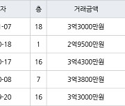 용인 상갈동 금화마을주공3단지 49㎡ 3억3000만원에 거래