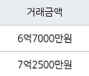 용인 언남동 장미마을 삼성래미안2차 84㎡ 6억7000만원에 거래