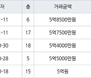 인천 논현동 논현한화에코메트로5단지 84㎡ 5억7500만원에 거래