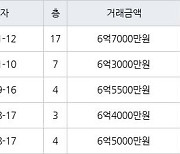 인천 청라동 청라제일풍경채 115㎡ 6억7000만원에 거래