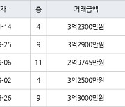 수원 인계동 신반포수원 60㎡ 3억2300만원에 거래