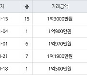 인천 만수동 만수주공8단지아파트 38㎡ 1억3000만원에 거래