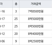 인천 청라동 청라제일풍경채2차에듀앤파크 99㎡ 7억8500만원에 거래