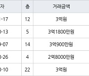 인천 가좌동 가좌두산위브트레지움1,2단지아파트 51㎡ 3억원에 거래