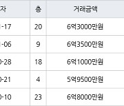 인천 구월동 구월 힐스테이트&롯데캐슬골드 115㎡ 6억3000만원에 거래