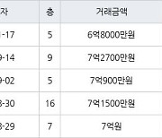 성남 정자동 정자한솔마을주공4차 42㎡ 6억8000만원에 거래