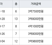 인천 마전동 마전영남탑스빌 153㎡ 3억7500만원에 거래