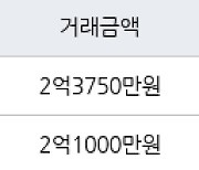 인천 동춘동 해송마을동남아파트 52㎡ 2억3750만원에 거래