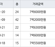 인천 송도동 송도 SK VIEW 아파트 84㎡ 7억6000만원에 거래