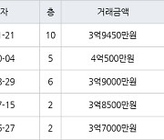 인천 동춘동 동춘풍림2차아파트 84㎡ 3억9450만원에 거래