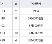 인천 연수동 연수2차우성아파트 59㎡ 3억원에 거래