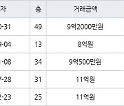 부산 부전동 서면센트럴스타 149㎡ 9억2000만원... 역대 최고가