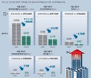 올해 종부세 고지서 발송… 대상자 50만 넘게 줄어 80만명 밑돌듯