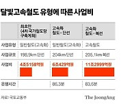 2분 단축하려 5조 추가 논란에…달빛고속철도 ‘고속’ 뺀다