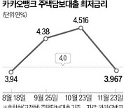 카뱅, 주담대 최저금리 다시 年 3%대로