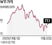 OPEC+, 감산 놓고 '불협화음'…장관 회의 연기에 유가 급락