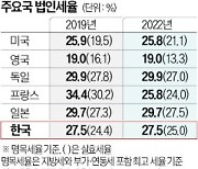 獨, 제조업 전기료 97% 깎아줘…日, 법인세 감면 확대