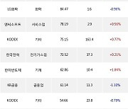 24일, 거래소 기관 순매수상위에 서비스업 업종 3종목