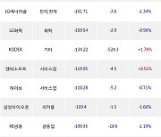 24일, 외국인 거래소에서 포스코퓨처엠(-0.82%), 삼성전자(-0.97%) 등 순매도