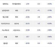 24일, 외국인 코스닥에서 에코프로비엠(-0.21%), 에코프로(-1.14%) 등 순매도